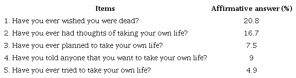Prevalence of Suicidal Behavior, Estimated With the SENTIA Scale (D&iacute;ez-G&oacute;mez et al., 2020).