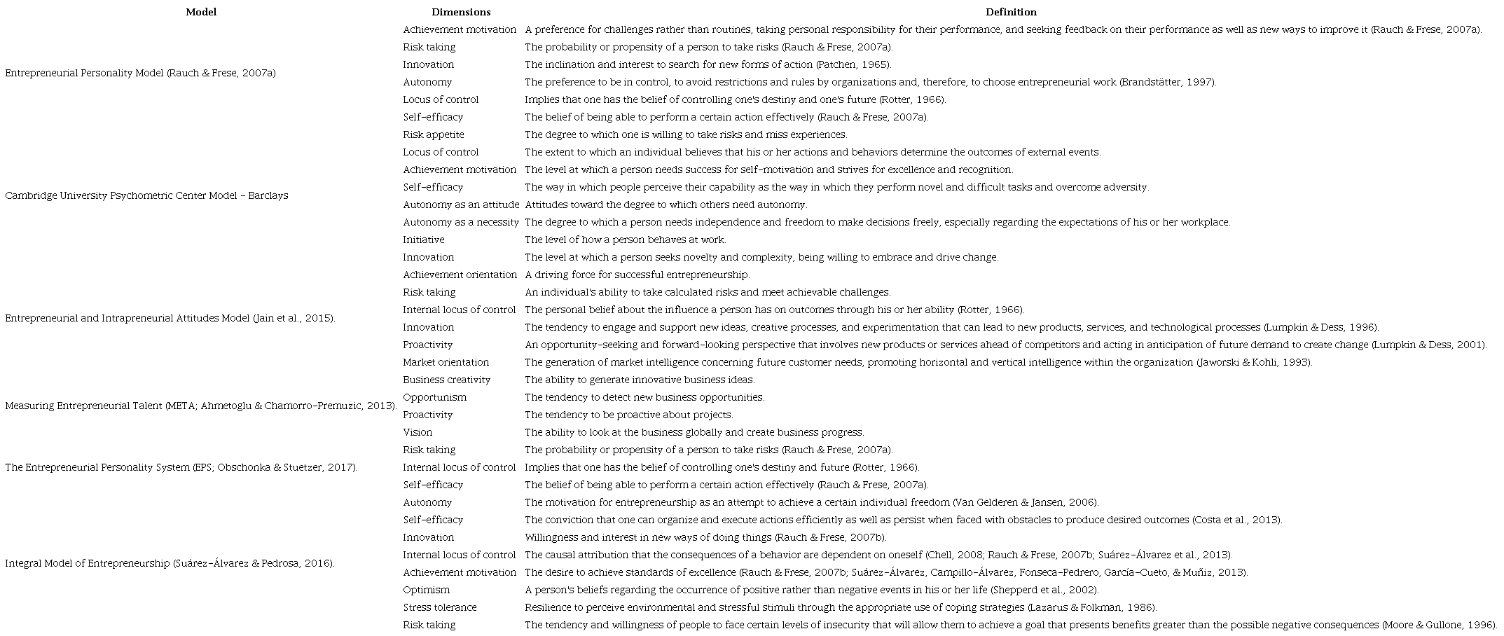 Entrepreneurial Personality Models