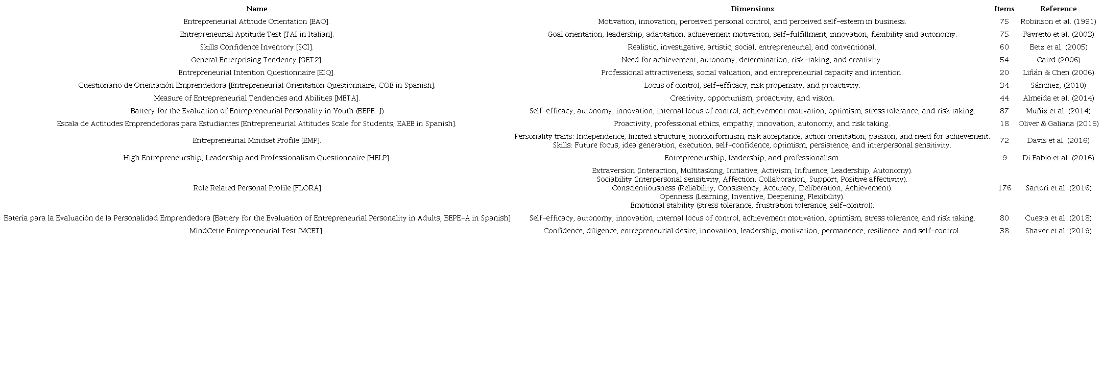 Entrepreneurial Personality Measurement Instruments