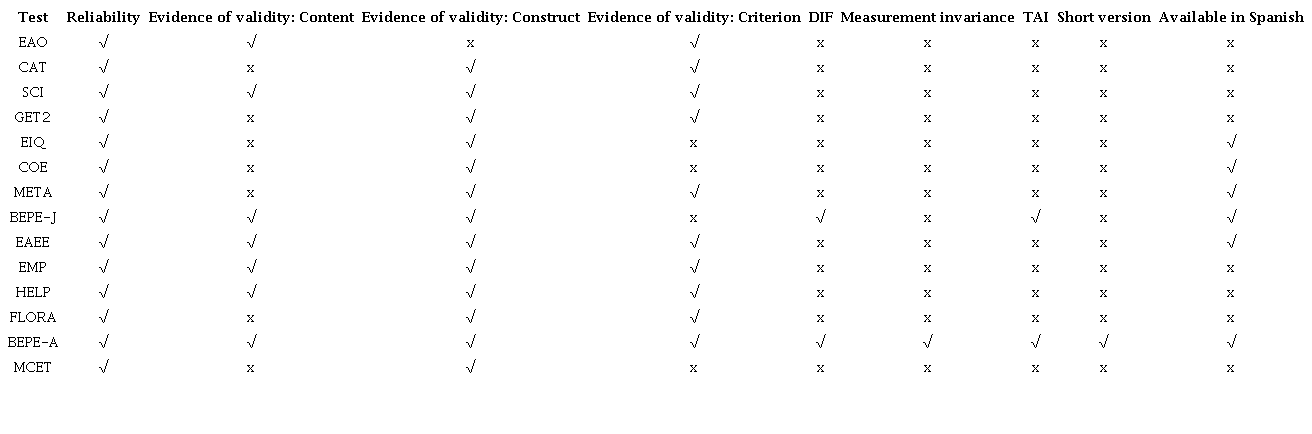 Psychometric Properties of the Different Entrepreneurial Personality Assessment Instruments
