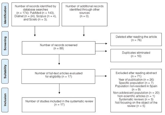 Below Shows the Corresponding PRISMA Flow Diagram