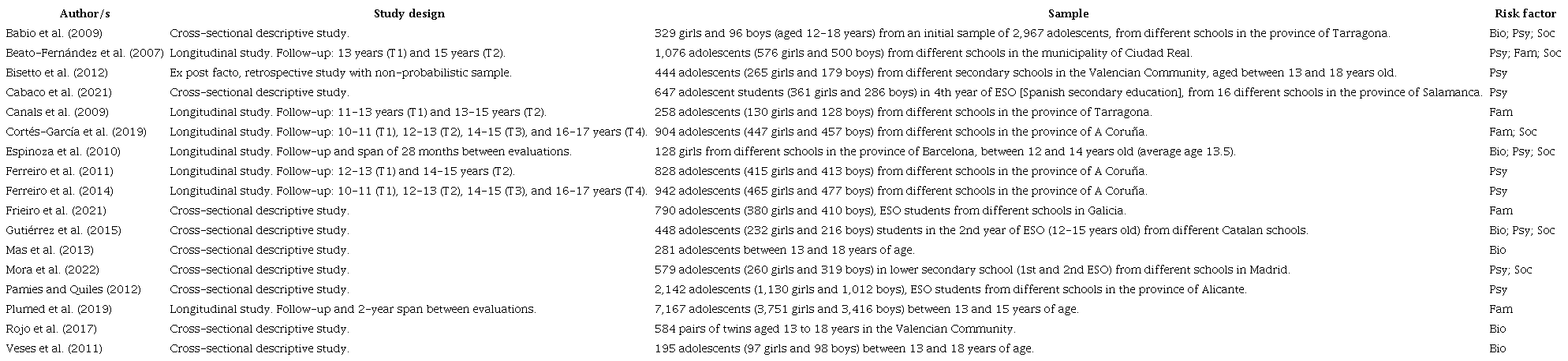 Characteristics of the Studies Selected for the Systematic Review