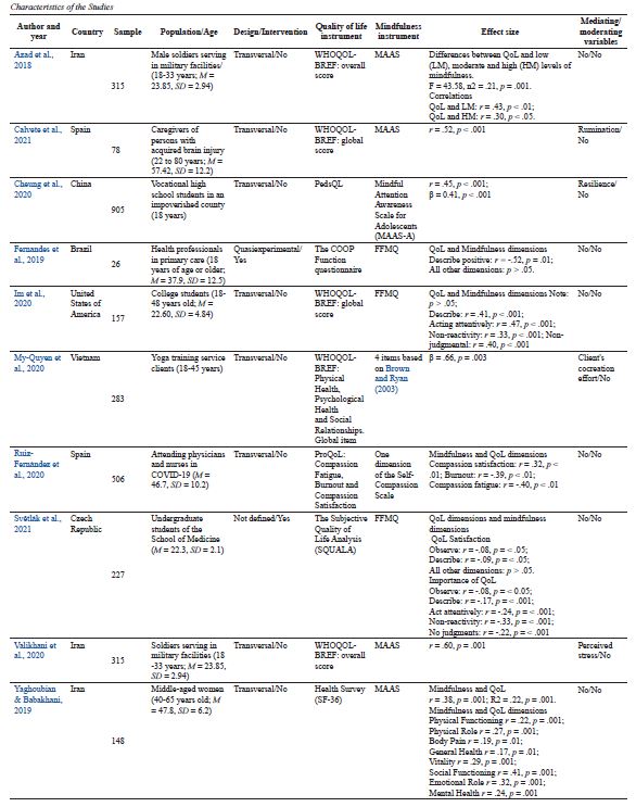 Characteristics of the Studies