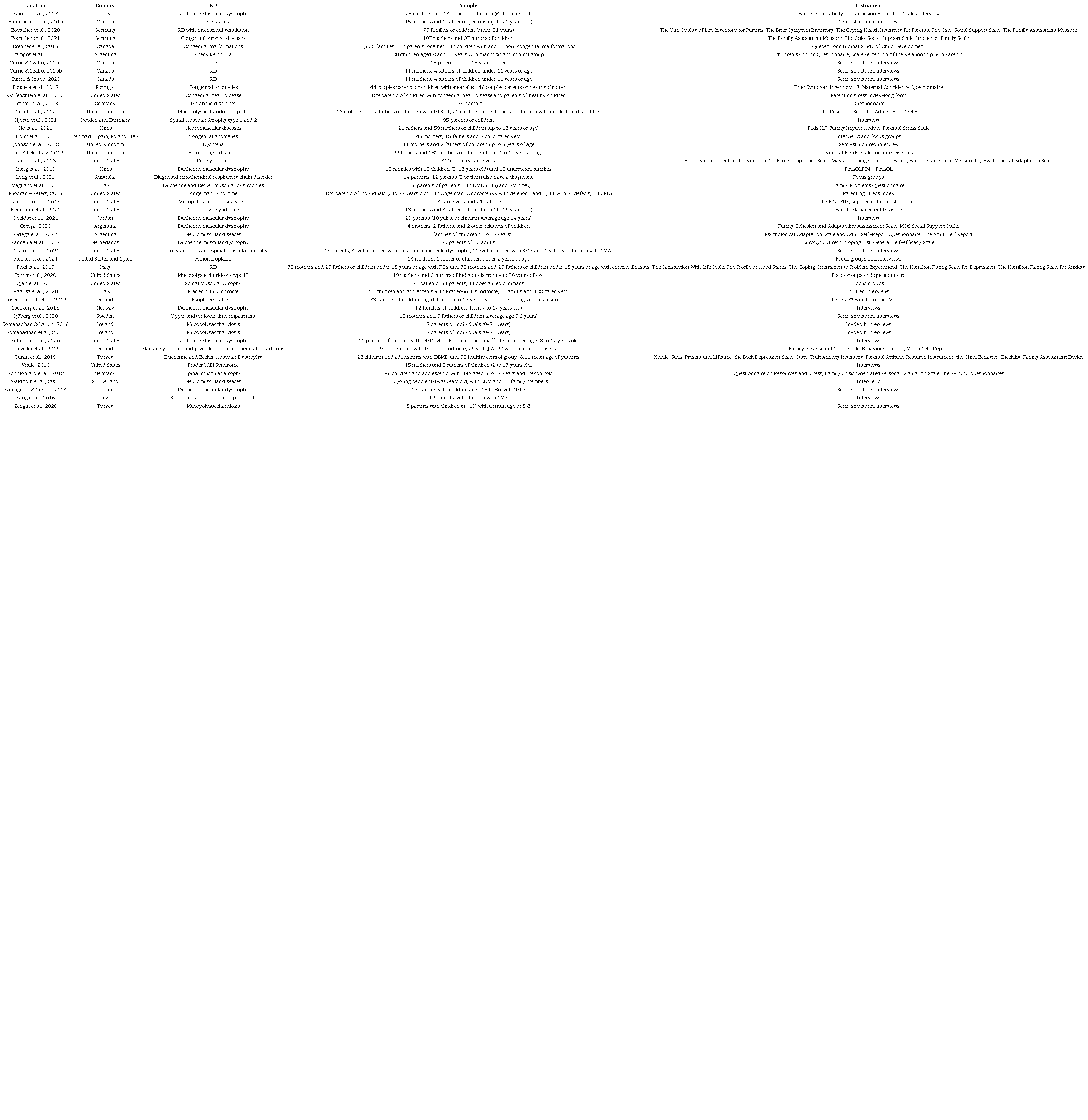Description of the Studies Included in the Systematic Review
