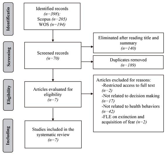 Flowchart of Preferred Reporting Elements for Systematic Reviews and Meta-Analyses (PRISMA)