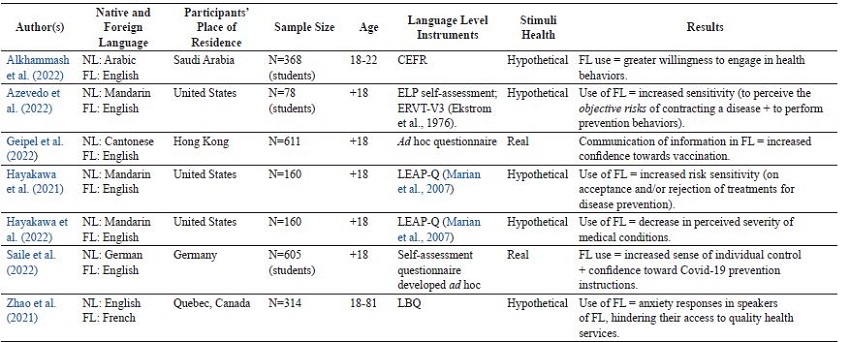 Characteristics of Selected Studies and Results Found