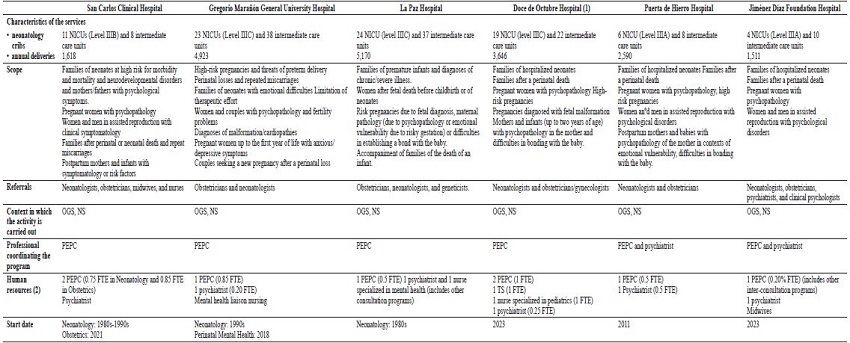 Summary of the Main Characteristics of Good Practice Programs in Perinatal Clinical Psychology in the Community of Madrid