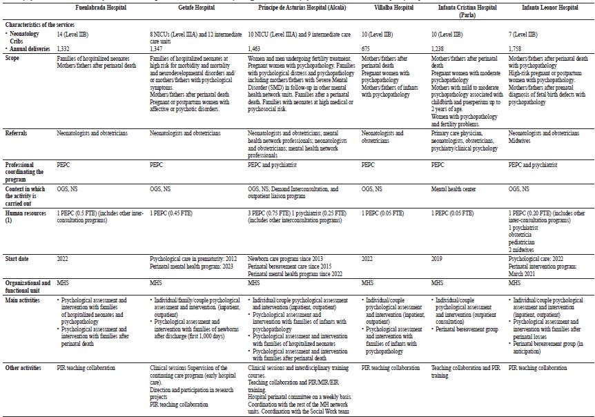 Summary of the Main Characteristics of Good Practice Programs in Perinatal Clinical Psychology in the Community of Madrid. Medium and low Complexity Hospitals