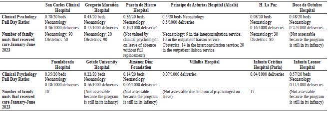 Clinical Psychology Ratios and Volume of Attendance in Perinatal Clinical Psychology and First 1,000 Days Programs
