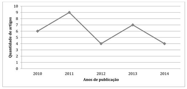 Quantitativo de publicações por ano (2014)