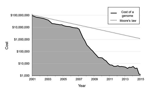Temporal evolution (2001-2015) of the cost of sequencing a genome. Data estimated by the NIH-NHGRI Genome Sequencing Program and retrieved from Wetterstrand (2017). Note that the Y-axis (cost) uses a logarithmic scale.