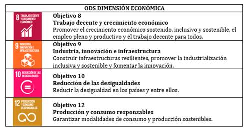 Agrupa los Objetivos de Desarrollo Sostenibles relacionados con la dimensión económica. 