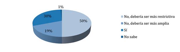 Postura frente a la legislación actual del aborto. 