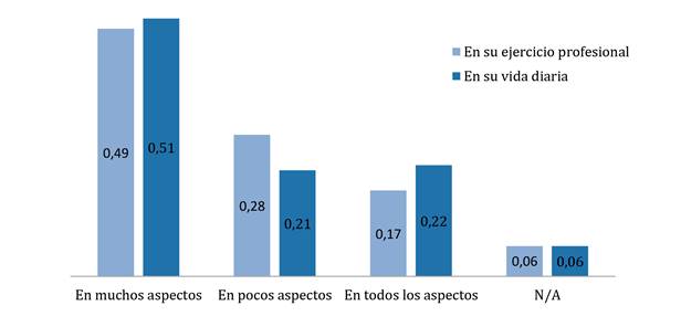 Influencia de la religión en la vida diaria y en la profesión. 