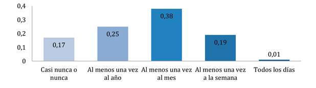 Frecuencia de solicitud de un aborto. 