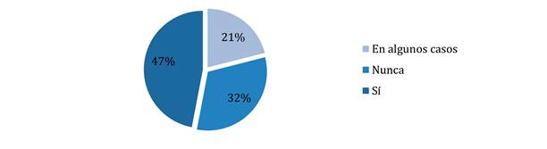 Realización de procedimiento de terminación del embarazo.