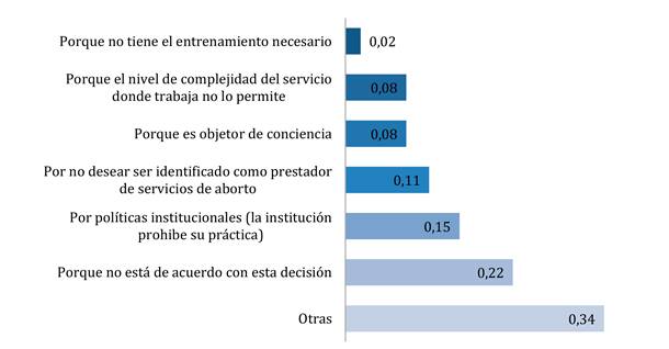 Desagregación de respuesta "Nunca" (pregunta gráfica 4).