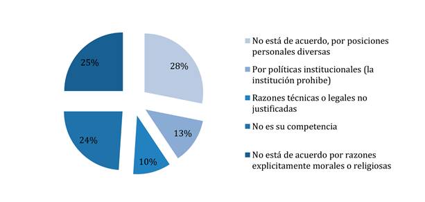 Desagregación de respuesta "Otras" (detalle gráfica 5).