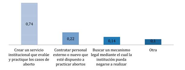 Deber de las instituciones frente a la práctica del aborto. 