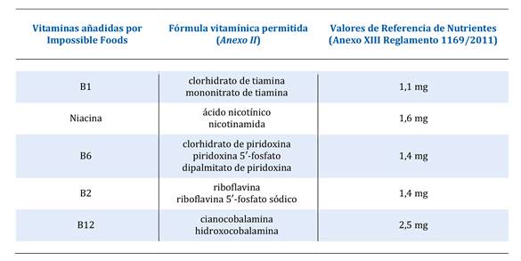 Vitaminas adicionadas a la Impossible Burger, incluidas en el Anexo I del Reglamento 1925/2006, en las f&oacute;rmulas vitam&iacute;nicas permitidas y los VRN.