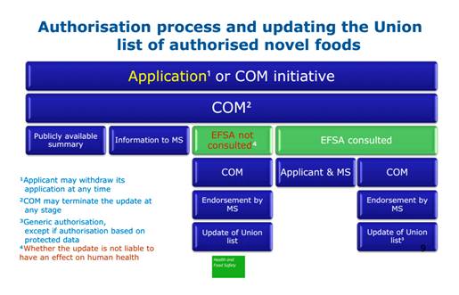 Proceso de autorización en la lista de la Unión de los nuevos alimentos