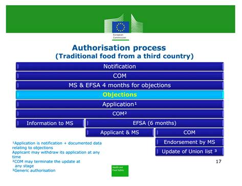 Proceso de autorización de un alimento tradicional de un tercer país cuando existen objeciones por parte de algún Estado Miembro o la EFSA24