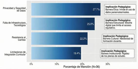  An�lisis de barreras y desaf�os 