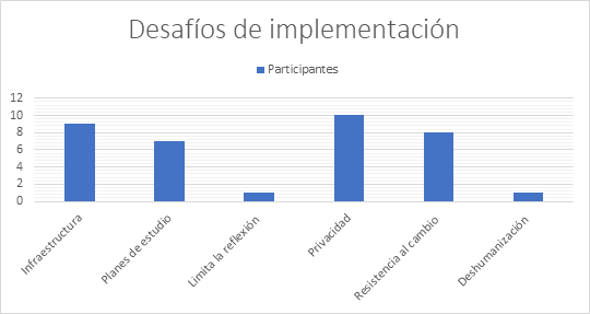  Desaf�os que se presentan con el uso de ChatGPT 