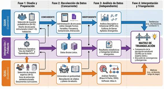  Diagrama de flujo del dise�o de triangulaci�n concurrente 