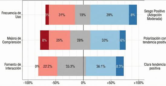  Distribuci�n de frecuencias para visualizaci�n divergente (datos en %) 
