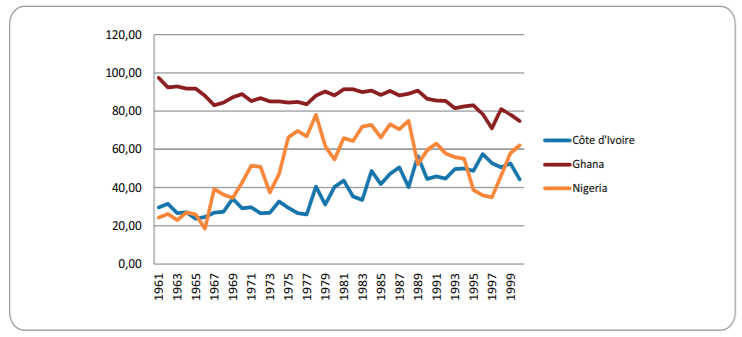 Receita em exportações de cacau em relação à exportação total agrícola (1961 - 2000) (%)