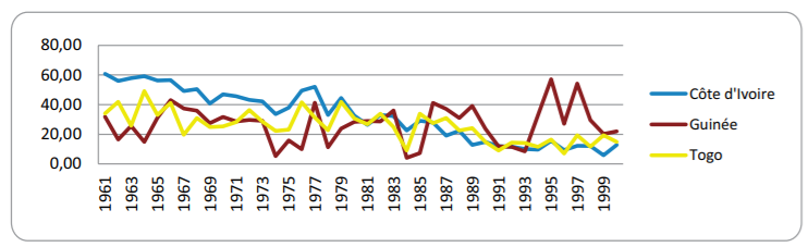 Receita em exportações de café relativo à exportação total agrícola (1961 - 2000) (%)