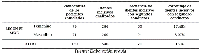 Prevalencia de segundos conductos en dientes incisivos de acuerdo al sexo