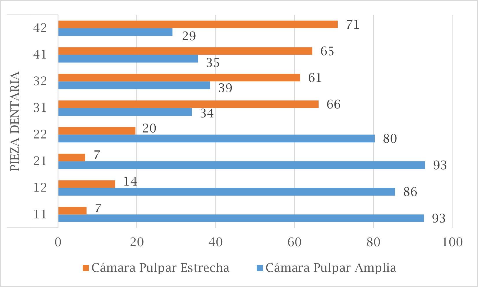 Valores obtenidos acerca del tama�o de la c�mara pulpar