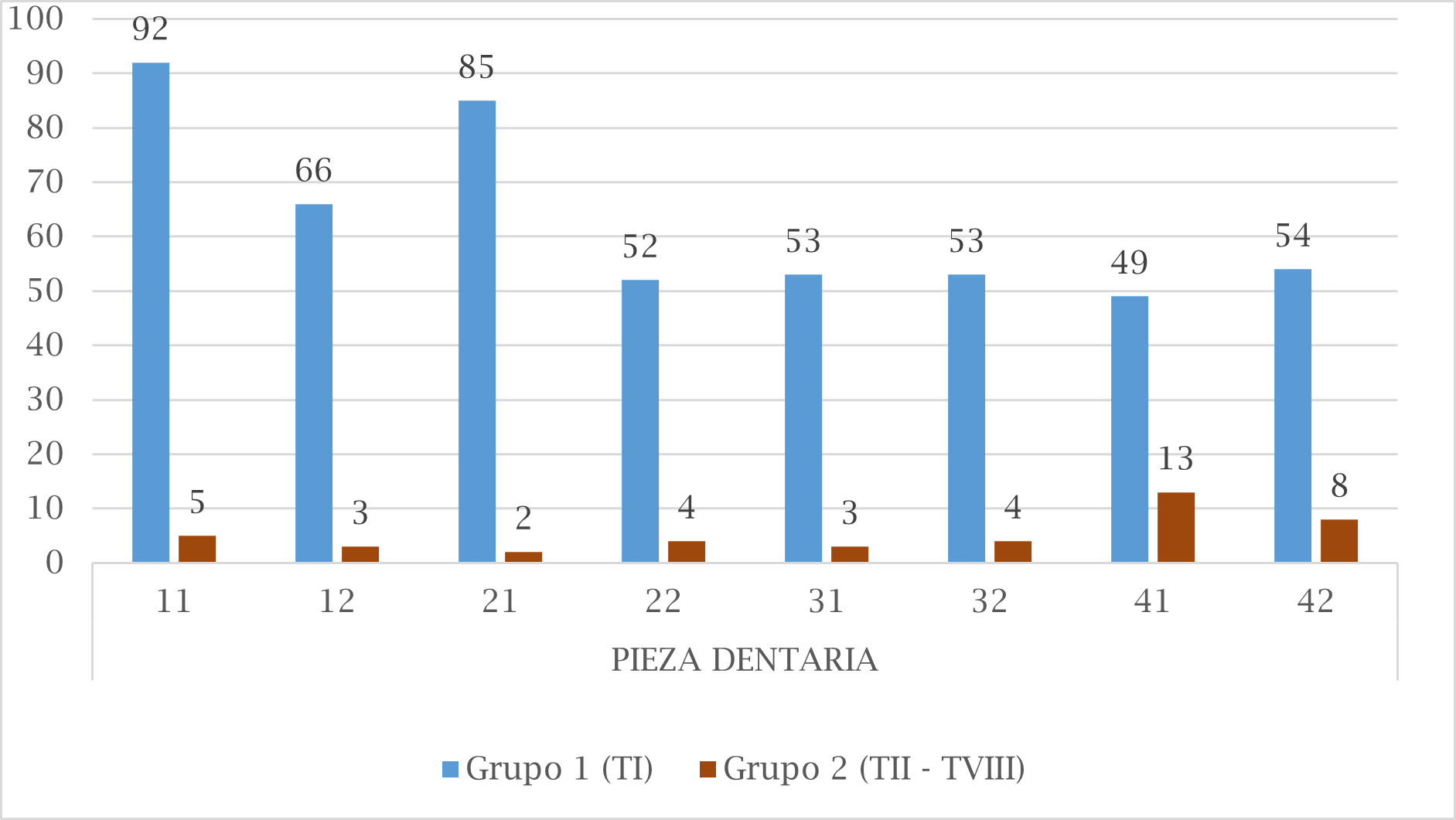 Clasificaci�n de Vertucci por grupos de acuerdo al n�mero de conductos radiculares