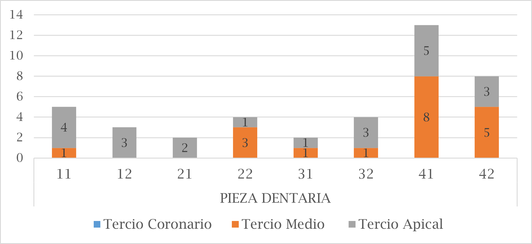 Clasificaci�n de Abbot de acuerdo a la localizaci�n radiogr�fica de la entrada del segundo conducto radicular