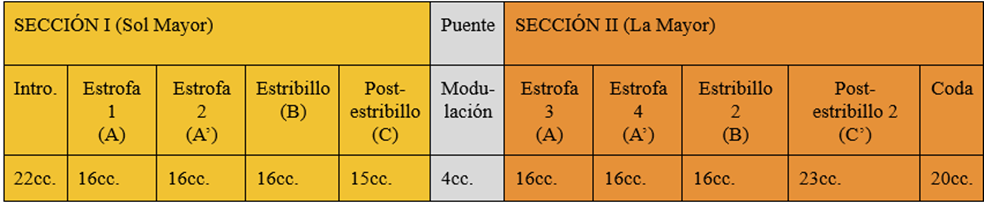 �Oraci�n del Remanso�, esquema macroformal de la canci�n.