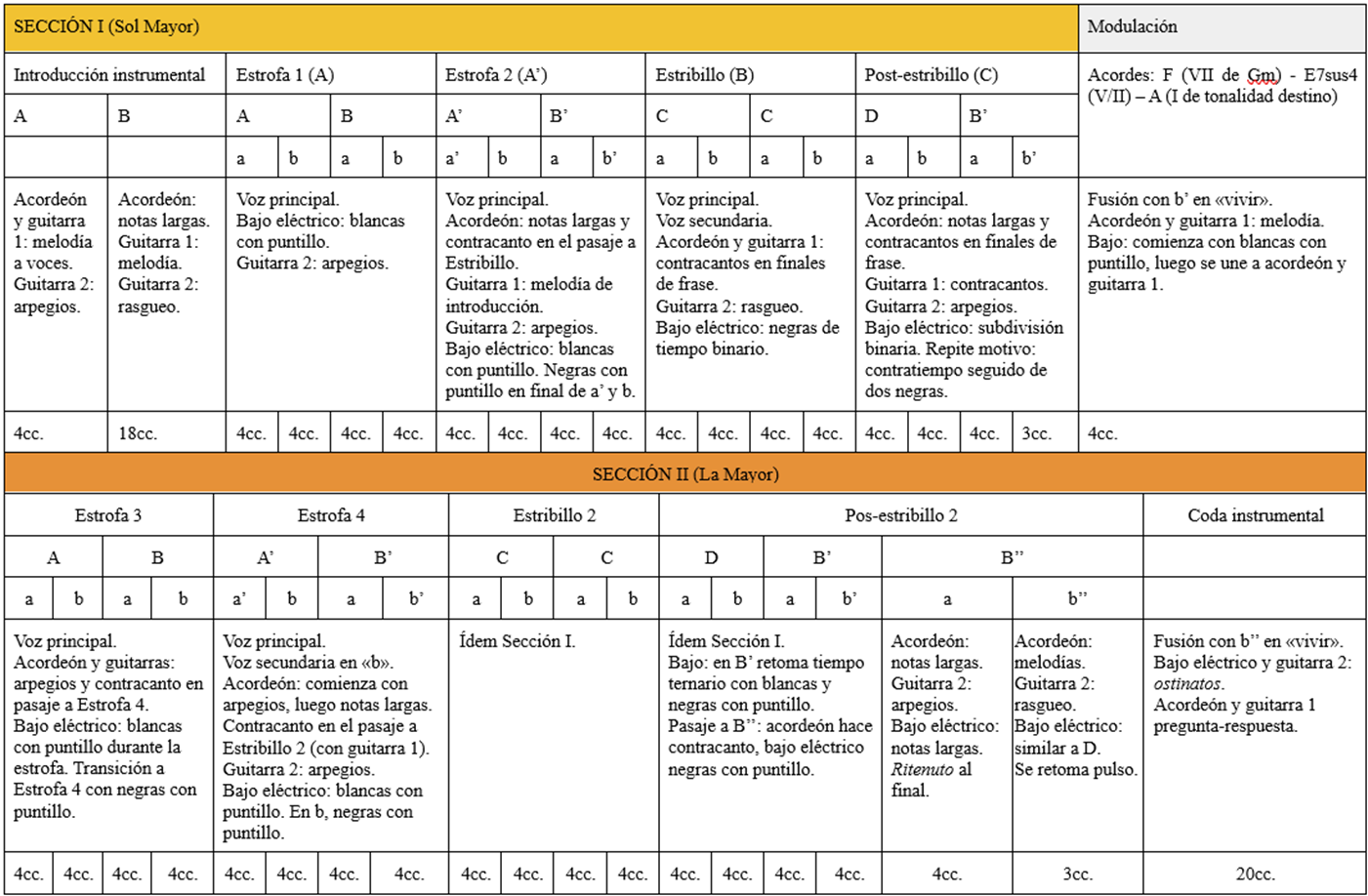 �Oraci�n del Remanso�, esquema formal detallado por secciones.