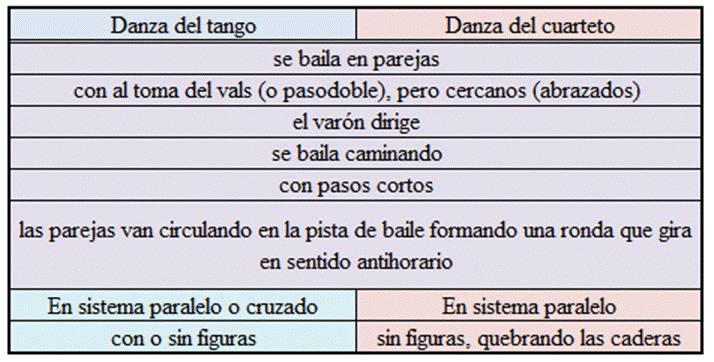 Comparaci�n de las danzas del tango y del cuarteto como se bailaban en C�rdoba en los a�os 60&ndash;70.