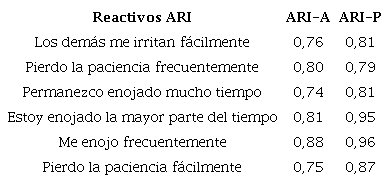 Carga factorial de los primeros 6 reactivos del ARI (n=83).