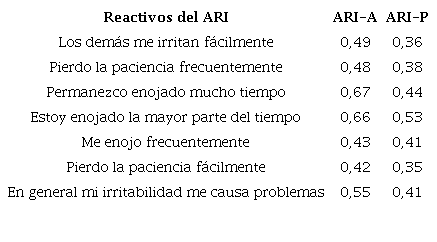 Confiabilidad Temporal de la escala ARI: Correlaciones entre los reactivos del ARI (test-retest) para ambas versiones.