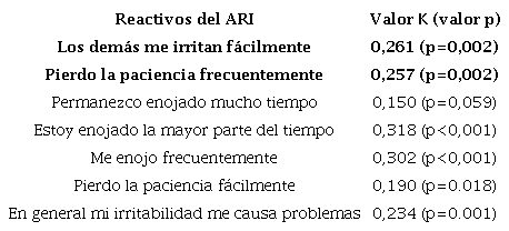 Confiabilidad interinformante de la escala ARI: Valores de coeficiente Kappa para cada reactivo del ARI.