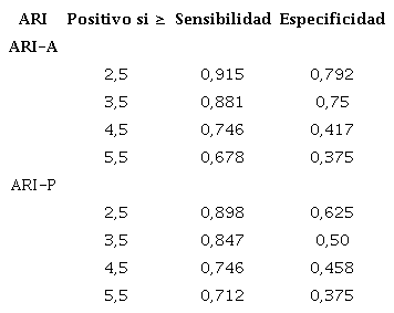 Prueba diagnóstica de la escala ARI para la detección de TOD: sensibilidad y especificidad de la ARI utilizando diferentes puntos de corte.