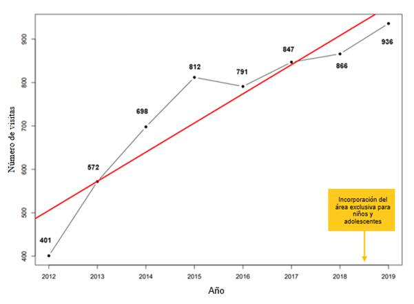 Número de consultas de niños y adolescentes al servicio de urgencias psiquiátricas del Hospital Clínic de Barcelona (España) entre enero-octubre 2012-2019. La línea de tendencia lineal se muestra en rojo.