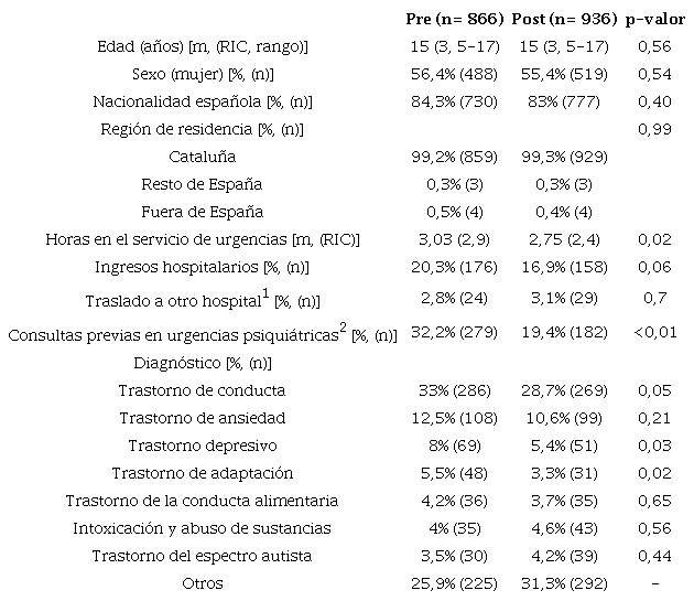 Características de las consultas de niños y adolescentes al servicio de urgencias psiquiátricas del Hospital Clínic de Barcelona (España) los diez meses antes (“pre”) y los diez meses después (“post”) de la implementación del área exclusiva para menores.