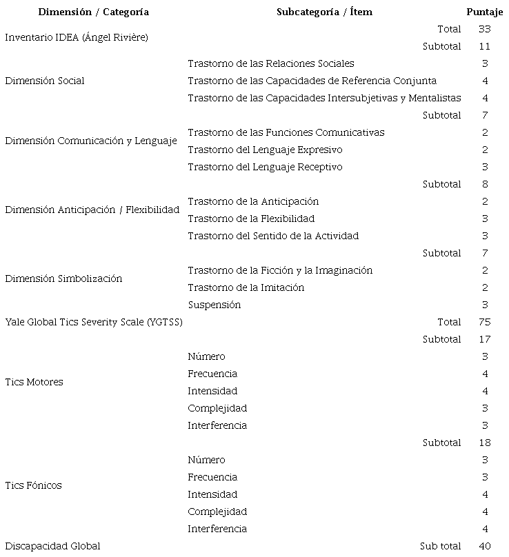 Resultados del Inventario IDEA y la Yale Global Tics Severity Scale (YGTSS)