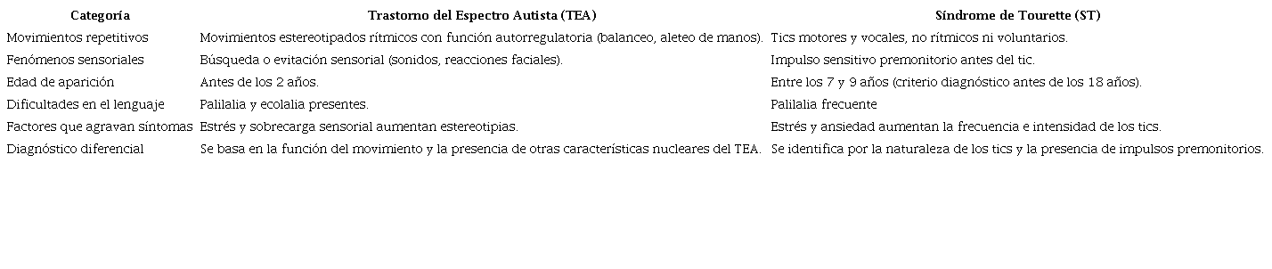 Manifestaciones clinicas entre TEA y ST en un estudio de caso “L”
