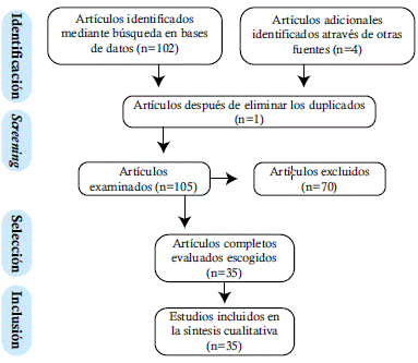 Diagrama de flujos del proceso de selecci�n de art�culos para la revisi�n
