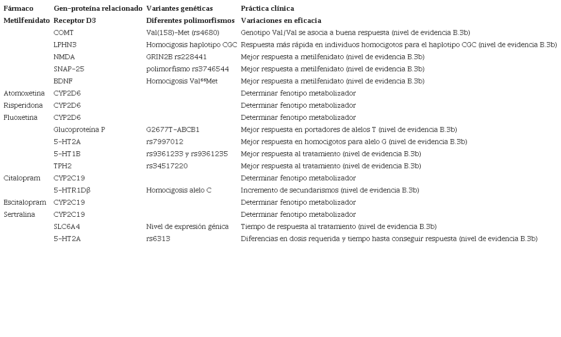 Psicof�rmacos, genes-prote�nas relacionados, variantes gen�ticas y su posible implicaci�n en la pr�ctica cl�nica, derivada de los estudios revisados