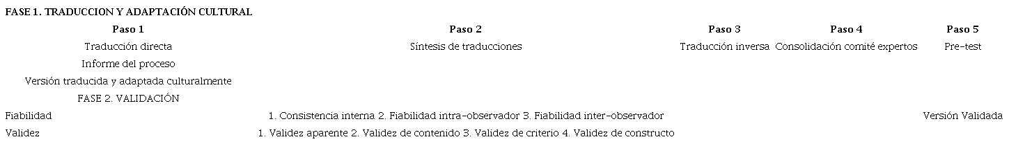 Proceso de Traducción, Adaptación Cultural (fase 1) y Validación (fase 2)